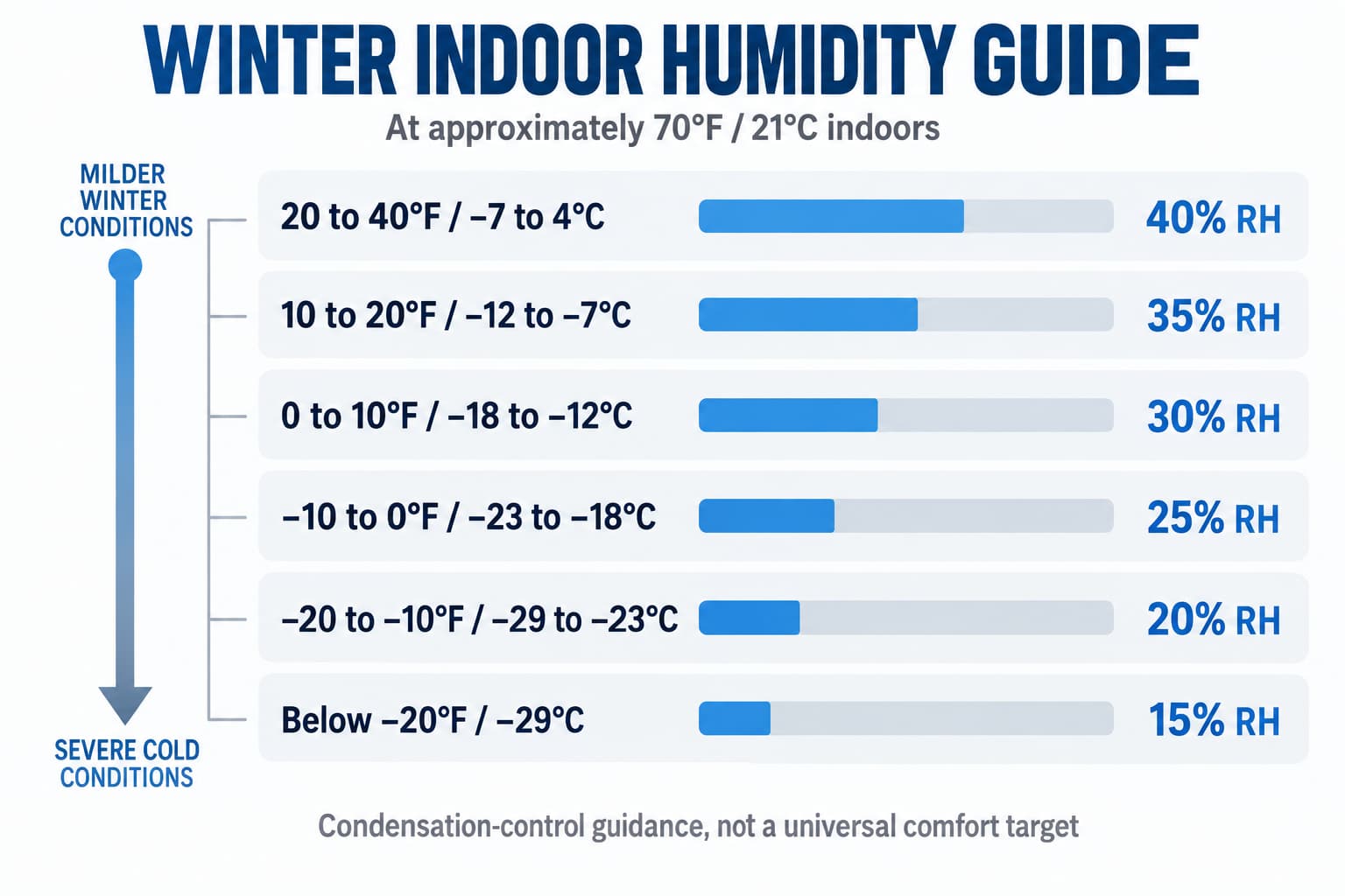 Winter indoor humidity limits by outdoor temperature